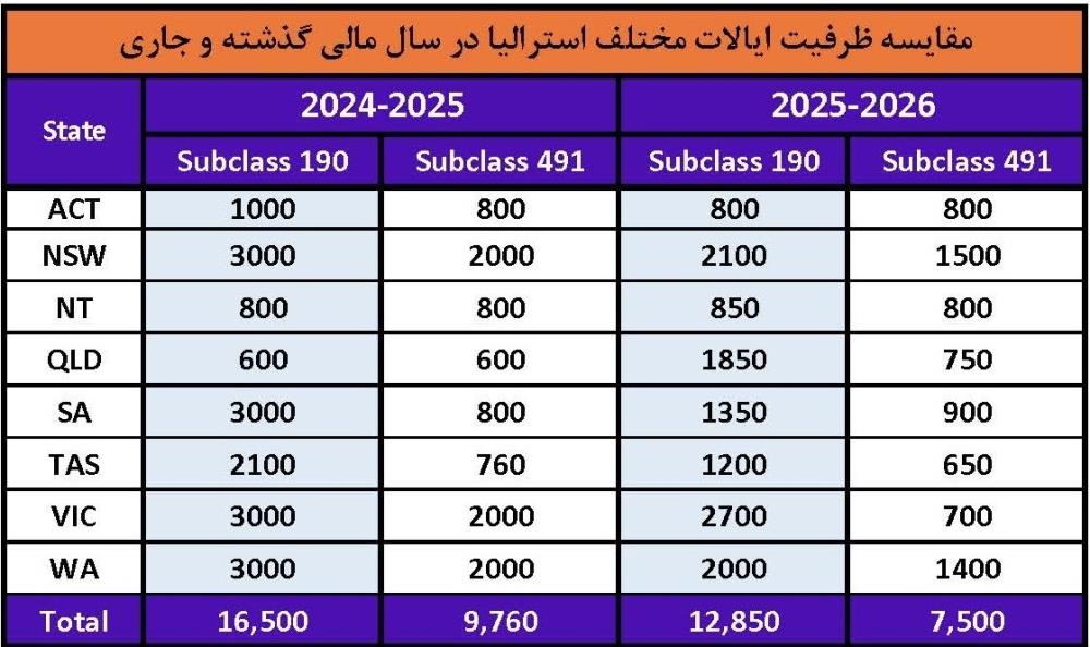 طبق آخرین اخبار منتشر شده ادراه مهاجرت استرالیا در 18 نوامبر 2025