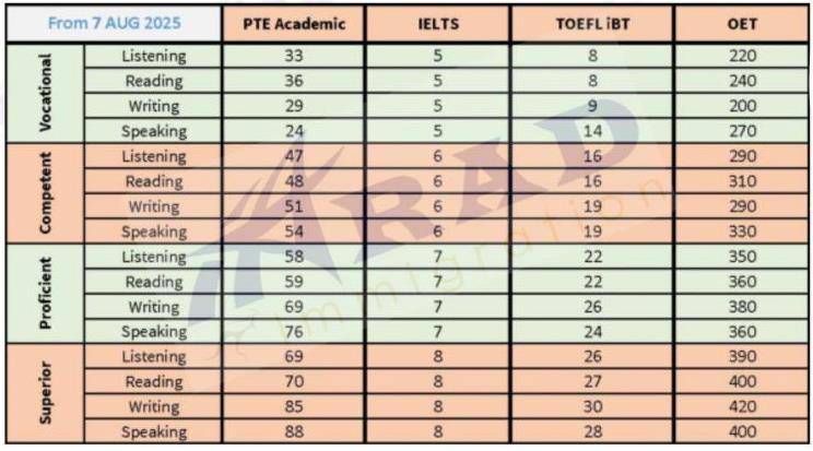 آخرین بروزرسانی و معادل سازی نمره زبان مورد نیاز جهت پروسه های مهاجرت به استرالیا از تاریخ 7 آگوست 2025